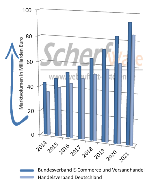 Diagramm-Onlinemarketing Diagramm-Onlinemarketing